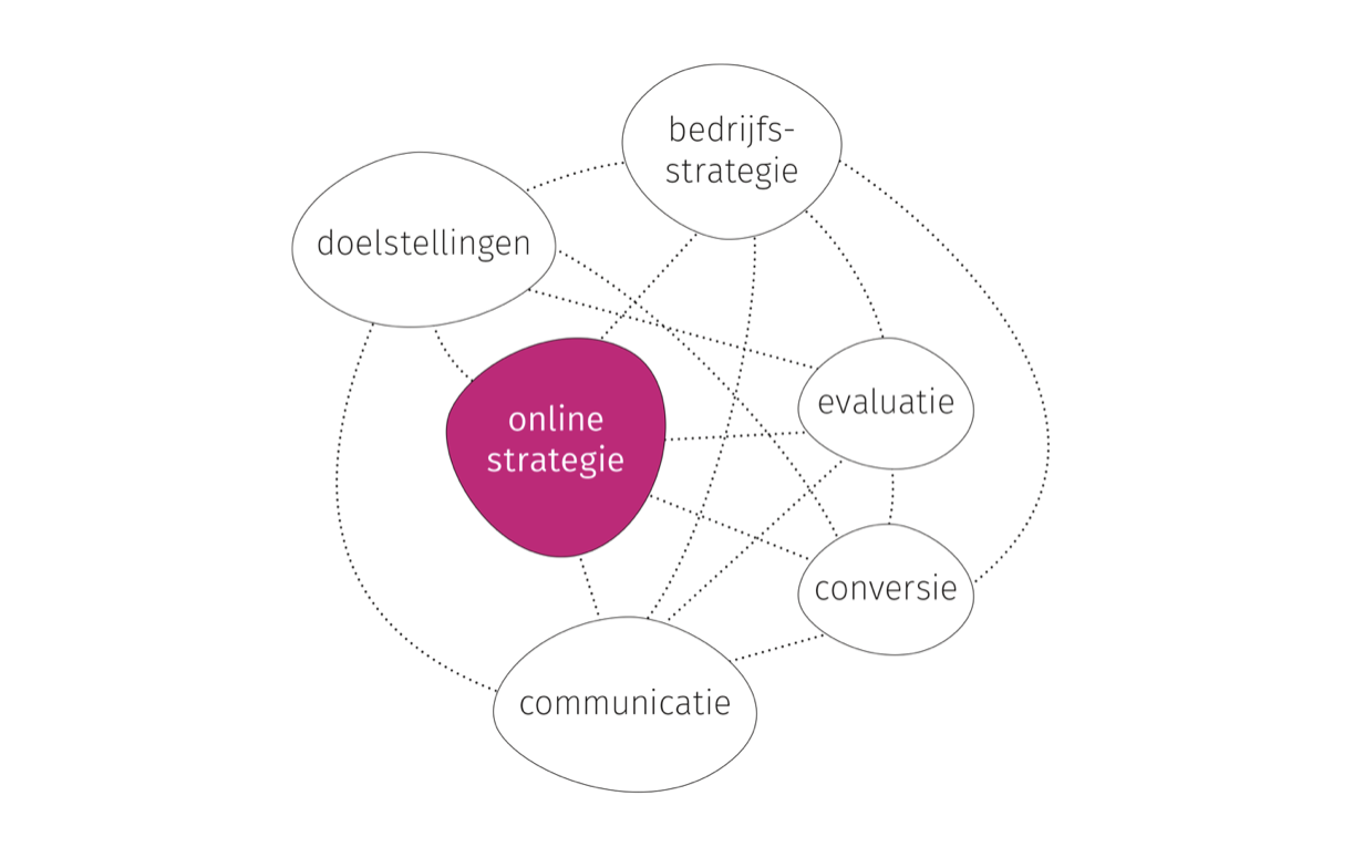 Online Strategie